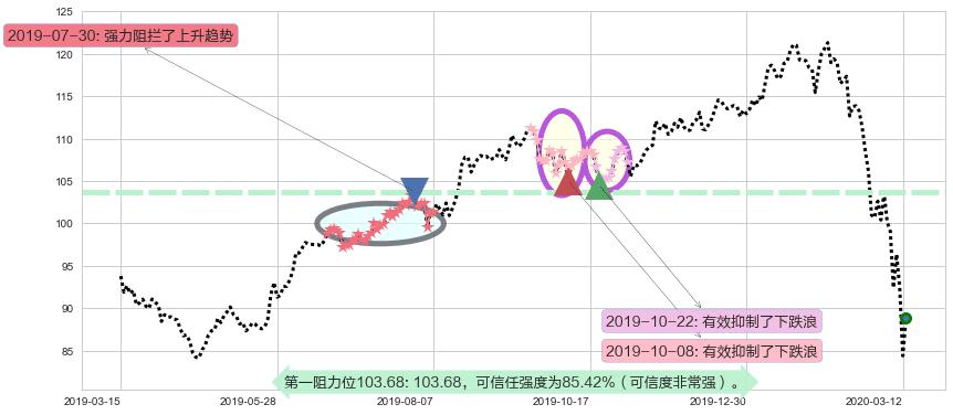 美敦力阻力支撑位图-阿布量化
