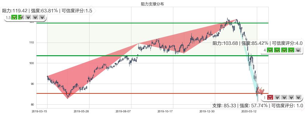 美敦力(usMDT)阻力支撑位图-阿布量化