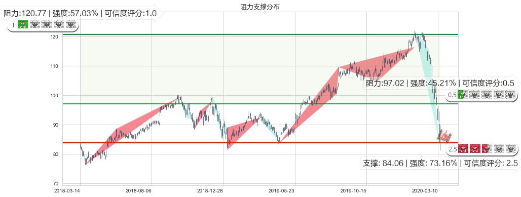 美敦力(usMDT)阻力支撑位图-阿布量化