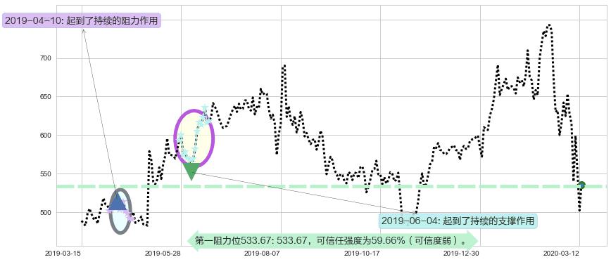 MercadoLibre阻力支撑位图-阿布量化