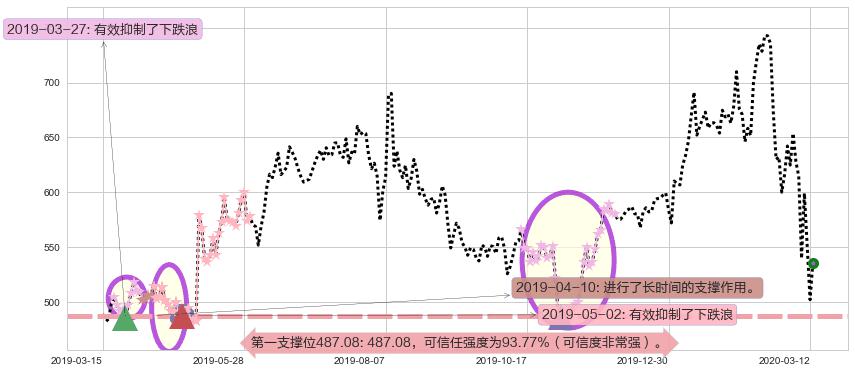 MercadoLibre阻力支撑位图-阿布量化