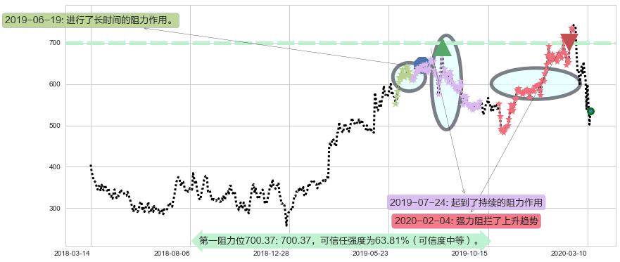 MercadoLibre阻力支撑位图-阿布量化