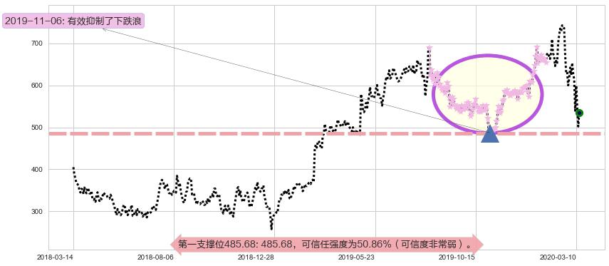 MercadoLibre阻力支撑位图-阿布量化