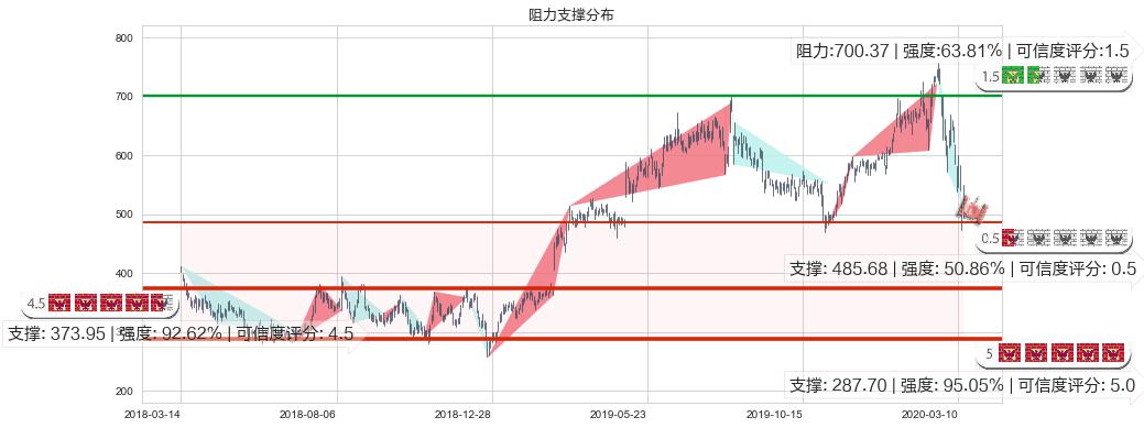 MercadoLibre(usMELI)阻力支撑位图-阿布量化