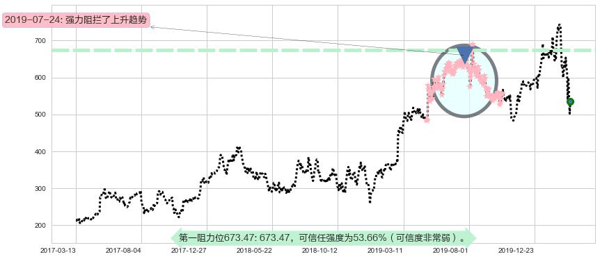 MercadoLibre阻力支撑位图-阿布量化