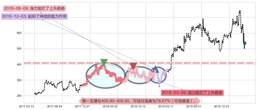 MercadoLibre阻力支撑位图-阿布量化