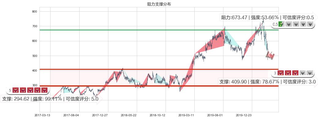 MercadoLibre(usMELI)阻力支撑位图-阿布量化