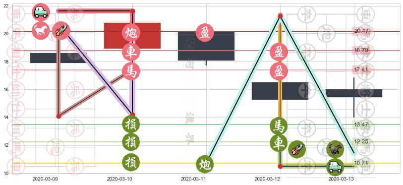 美高梅(usMGM)止盈止损位分析