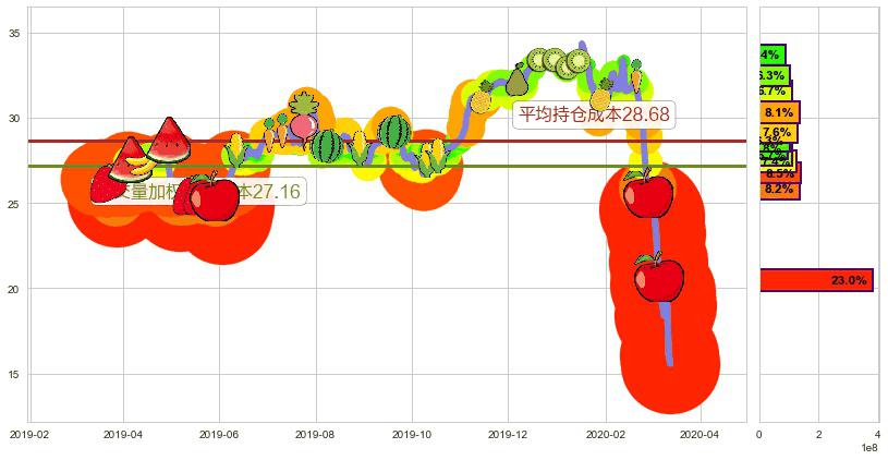 美高梅(usMGM)持仓成本图-阿布量化