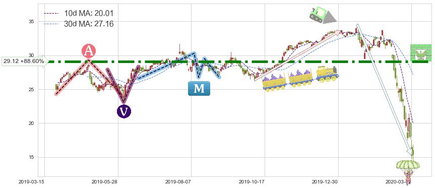 美高梅(MGM)短线趋势趋势阶段分析图-阿布量化