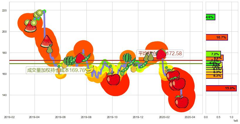 3M公司(usMMM)持仓成本图-阿布量化