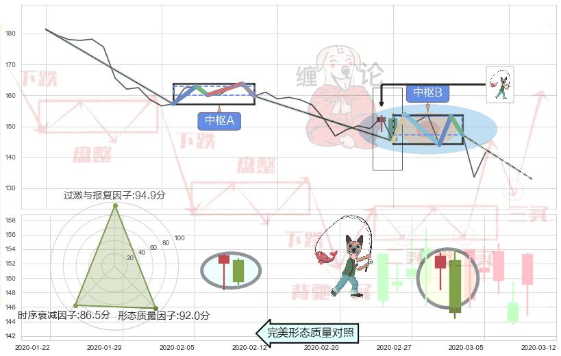 吊颈线（上吊线）+倾盆大雨 ➕ 缠论中枢点