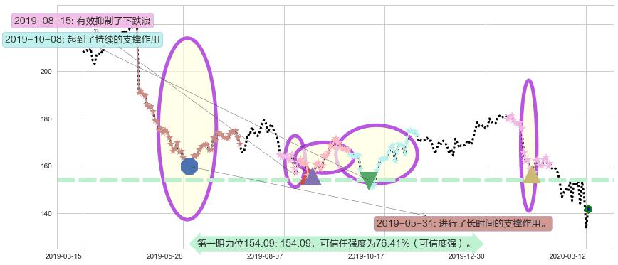 3M公司阻力支撑位图-阿布量化