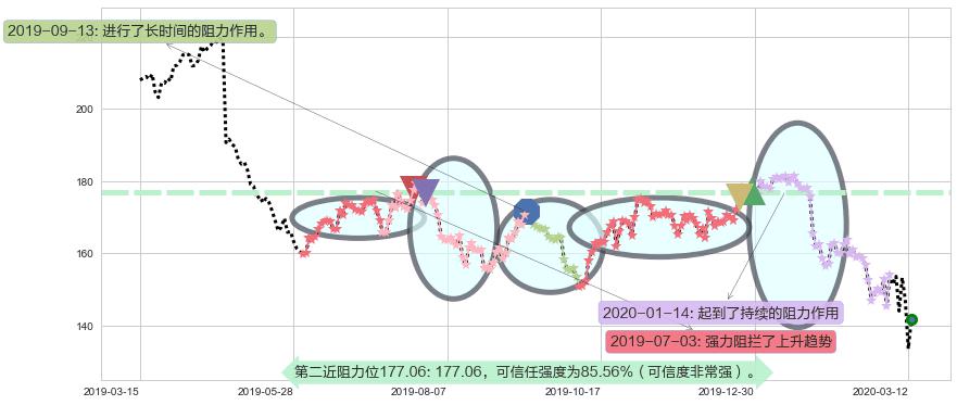 3M公司阻力支撑位图-阿布量化