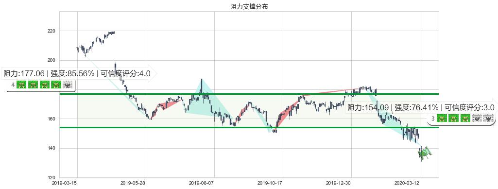 3M公司(usMMM)阻力支撑位图-阿布量化