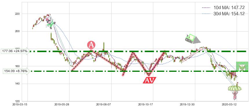 3M公司(MMM)短线趋势趋势阶段分析图-阿布量化