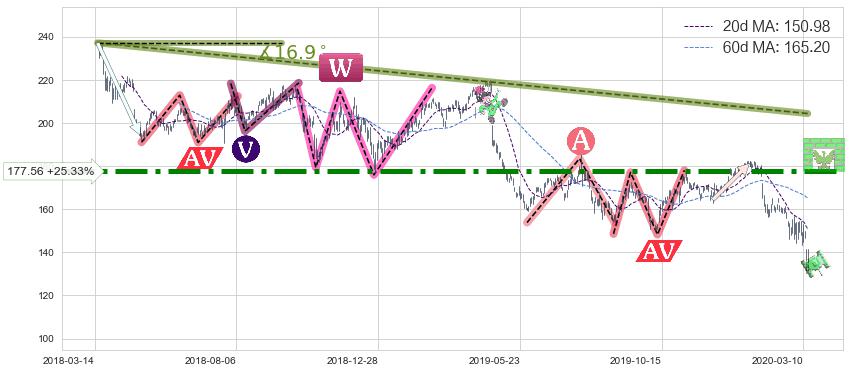 3M公司(MMM)中线趋势趋势阶段分析图-阿布量化