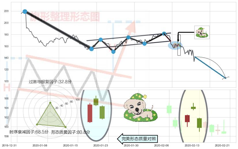 黄昏之星（夜星）+三只乌鸦+射击之星形态+下跌身怀六甲+吊颈线（上吊线）+倾盆大雨+下降插入线（坠落线） ➕ 突破整理