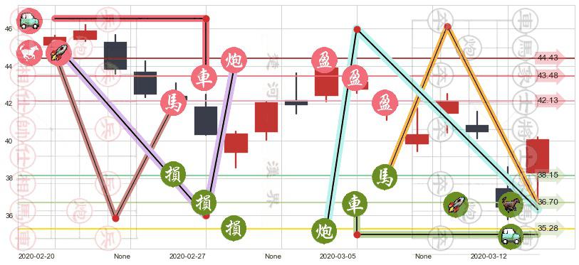 奥驰亚(usMO)止盈止损位分析