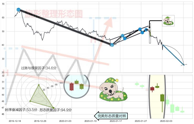 黄昏之星（夜星）+射击之星形态+墓碑十字线（墓碑线）+顶部尽头线（下山虎）+下跌身怀六甲+倾盆大雨+下跌螺旋桨+看跌(高位倒锤头)流星线 ➕ 突破整理