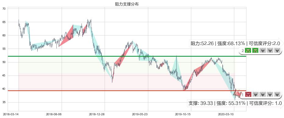 奥驰亚(usMO)阻力支撑位图-阿布量化