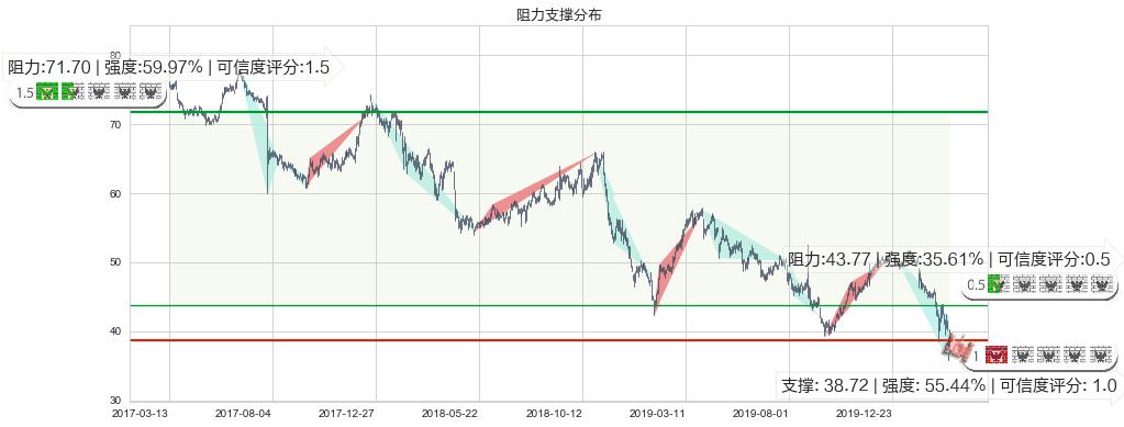 奥驰亚(usMO)阻力支撑位图-阿布量化