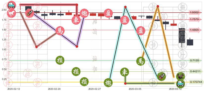 蘑菇街(usMOGU)止盈止损位分析