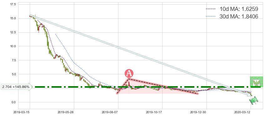 蘑菇街(MOGU)短线趋势趋势阶段分析图-阿布量化