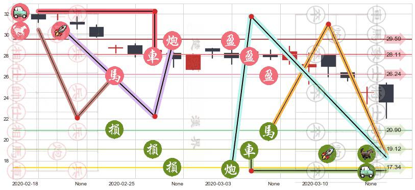 陌陌(usMOMO)止盈止损位分析