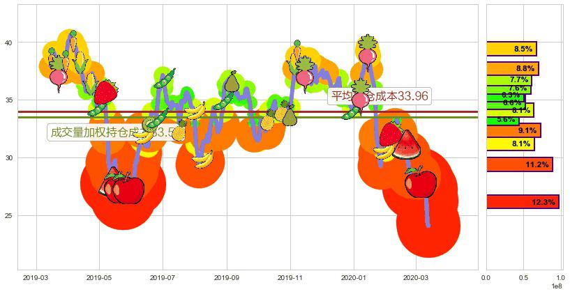 陌陌(usMOMO)持仓成本图-阿布量化