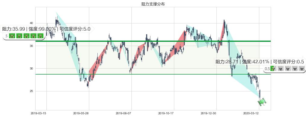 陌陌(usMOMO)阻力支撑位图-阿布量化