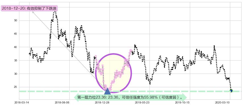 陌陌阻力支撑位图-阿布量化