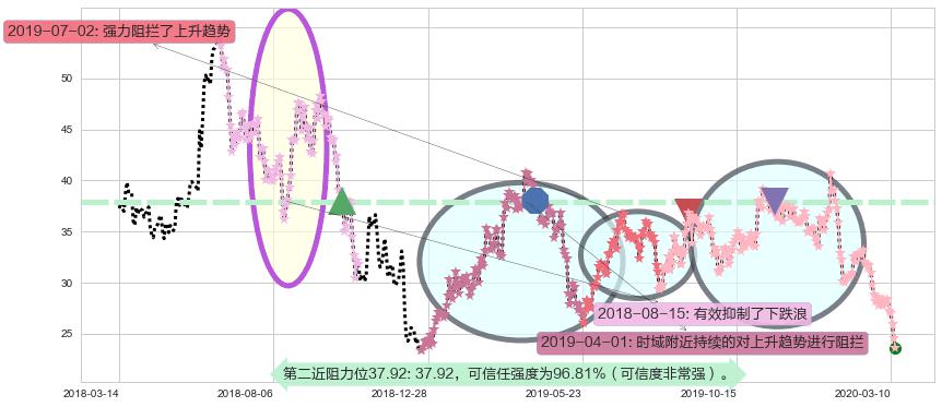 陌陌阻力支撑位图-阿布量化