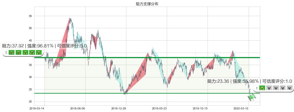 陌陌(usMOMO)阻力支撑位图-阿布量化