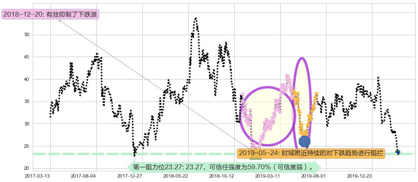 陌陌阻力支撑位图-阿布量化