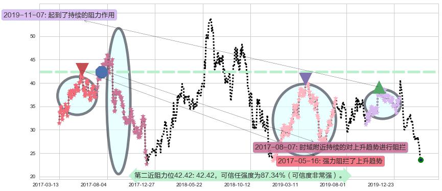 陌陌阻力支撑位图-阿布量化