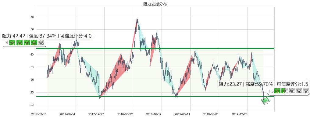 陌陌(usMOMO)阻力支撑位图-阿布量化