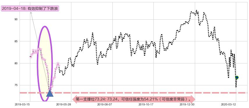 默沙东阻力支撑位图-阿布量化