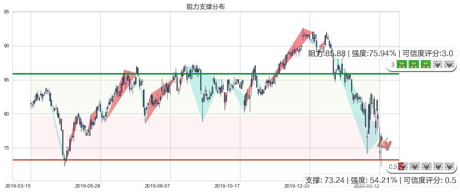 默沙东(usMRK)阻力支撑位图-阿布量化