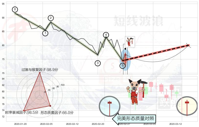 锤头线（锤子线）+上涨孤独十字星+旭日东升 ➕ 调整浪ABC