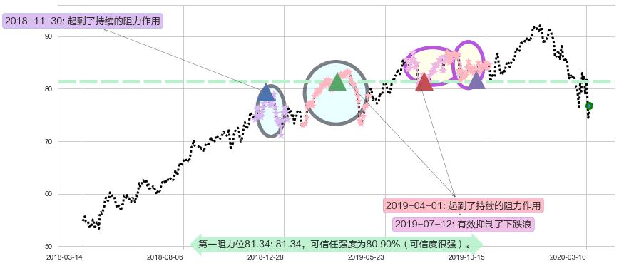 默沙东阻力支撑位图-阿布量化