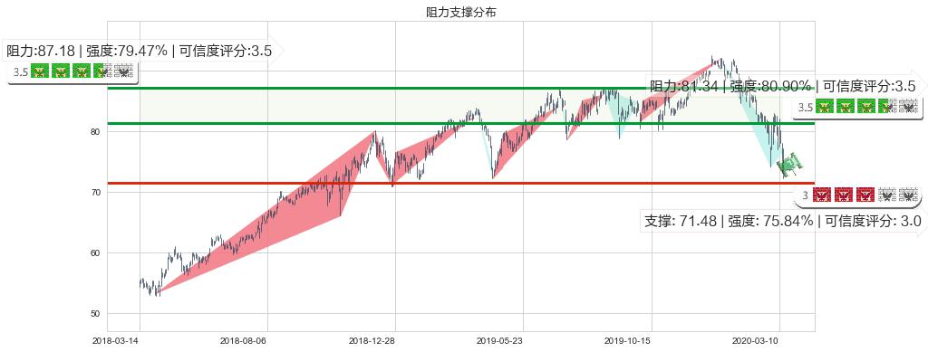 默沙东(usMRK)阻力支撑位图-阿布量化