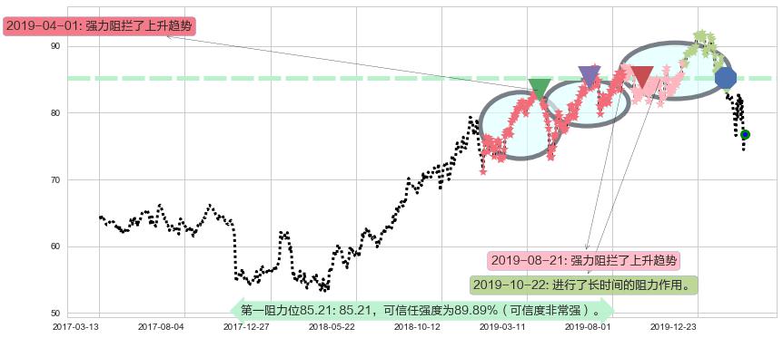 默沙东阻力支撑位图-阿布量化