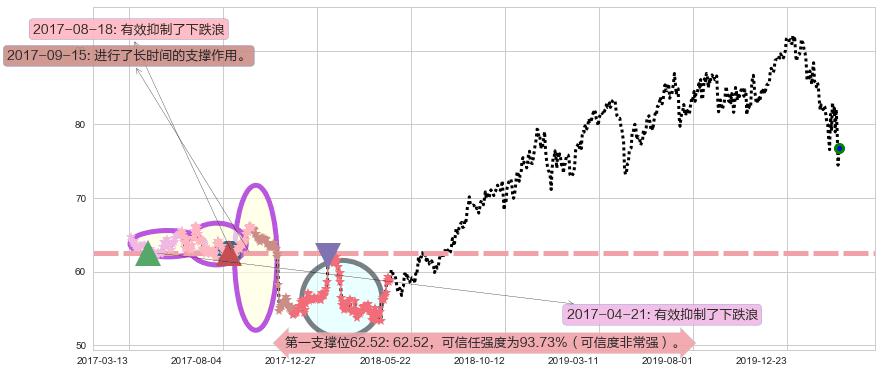 默沙东阻力支撑位图-阿布量化