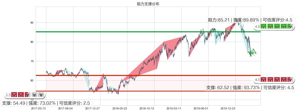 默沙东(usMRK)阻力支撑位图-阿布量化