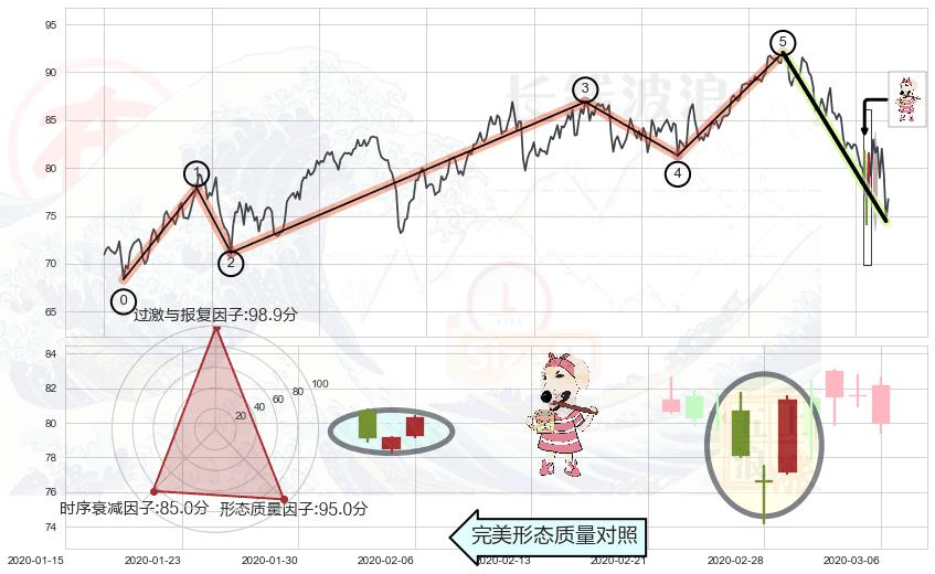 早晨之星（黎明之星）+上涨孤独十字星+锤头线（锤子线）+双针探底+旭日东升+三只乌鸦+下跌孕十字星+吊颈线（上吊线）+看跌(高位倒锤头)流星线 ➕ 调整浪ABC