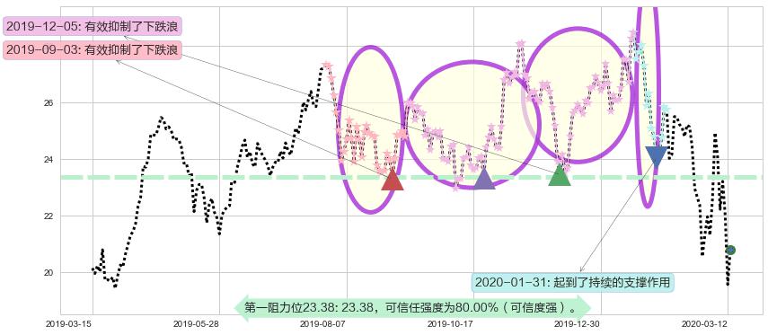 迈威尔科技阻力支撑位图-阿布量化