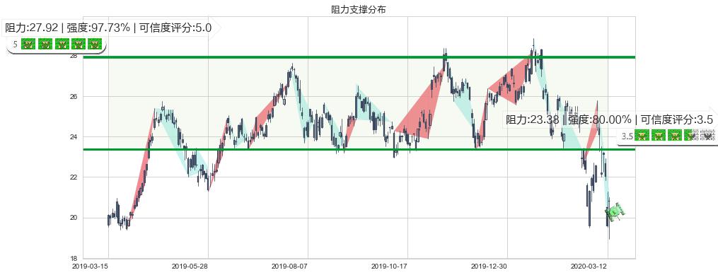 迈威尔科技(usMRVL)阻力支撑位图-阿布量化