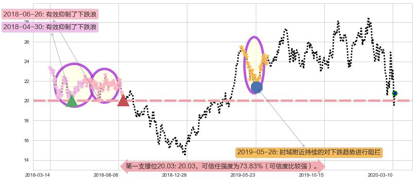 迈威尔科技阻力支撑位图-阿布量化