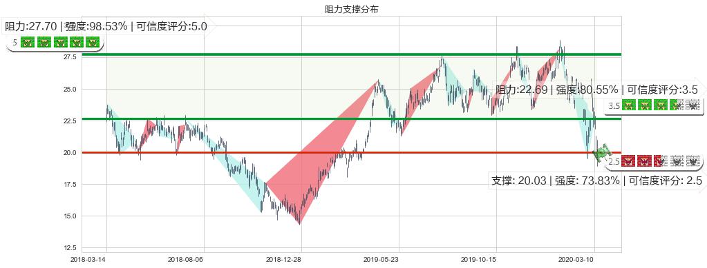 迈威尔科技(usMRVL)阻力支撑位图-阿布量化